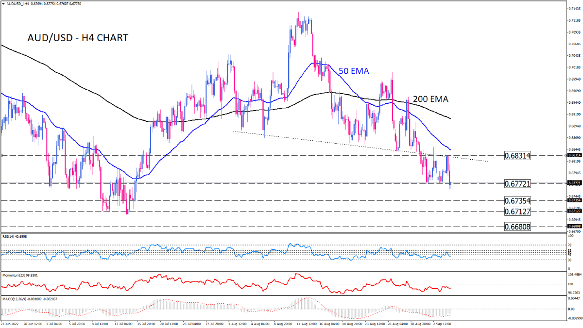 AUD/USD sellers attempt to break a range floor