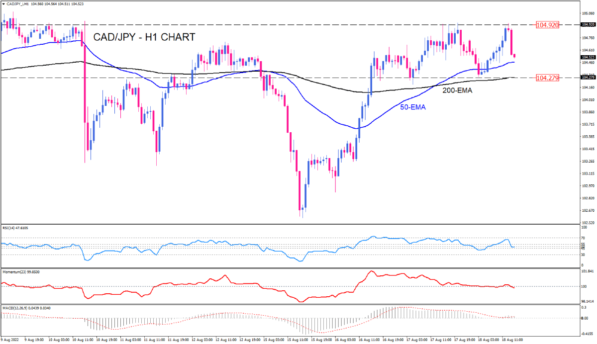 CAD/JPY sellers reject a beakout