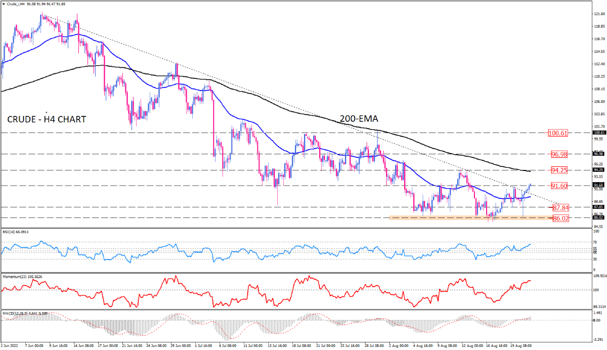 Crude buyers pushing the prices to emerge a reversal