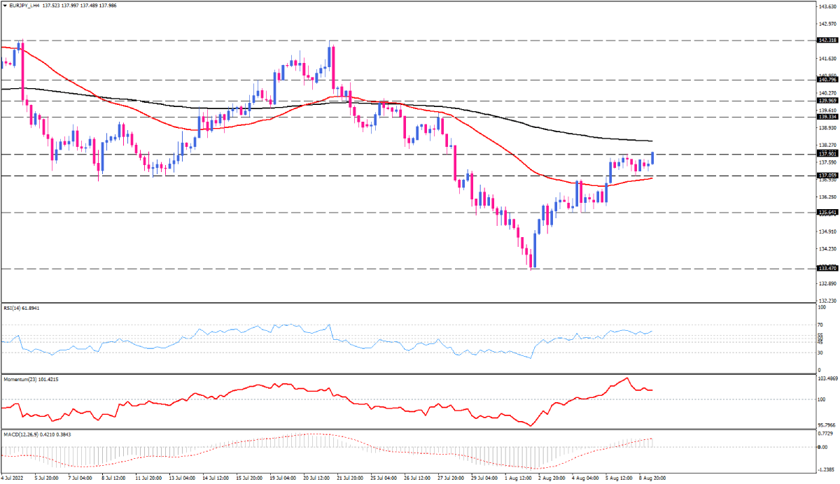 EUR/JPY buyers gain traction to face a major resistance