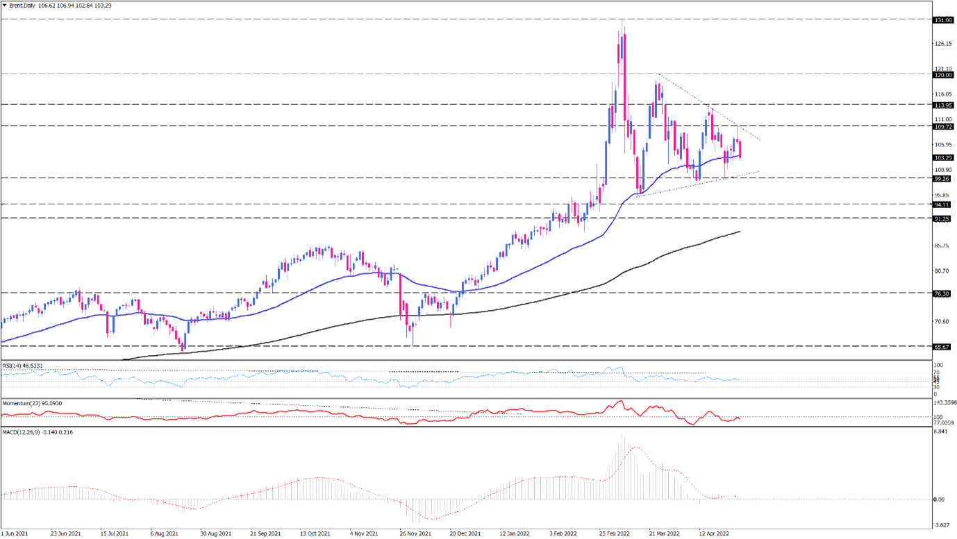 Brent attempts to find a clear direction within the triangle pattern