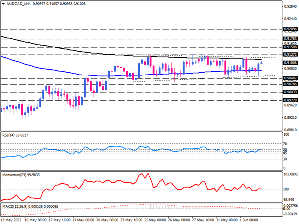 AUD/CAD rangebound pauses rally