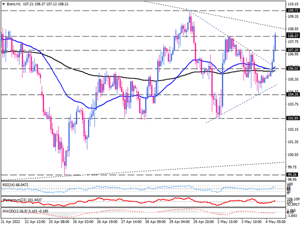 Brent picks up traction towards the week highs