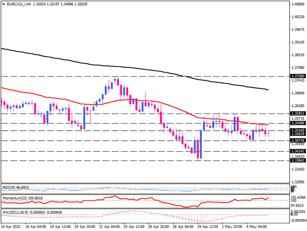 EUR/CAD attempts to find a direction