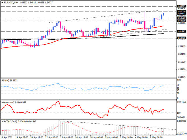 EUR/NZD bulls aim for ascending channel’s ceiling