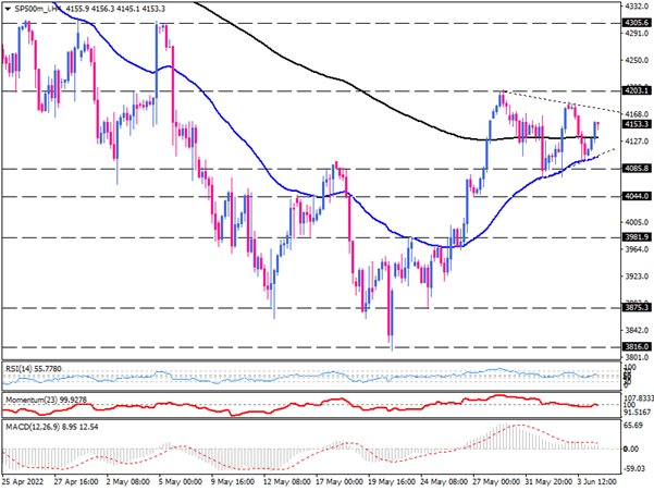 S&P500 consolidates as positive momentum waned 