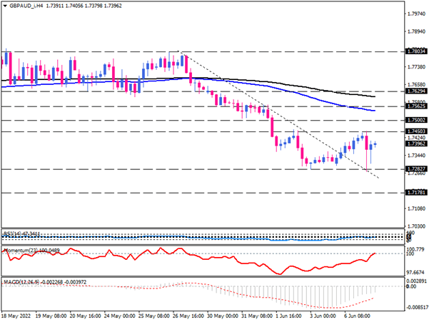 GBP/AUD awaits directional momentum after halted downtrend