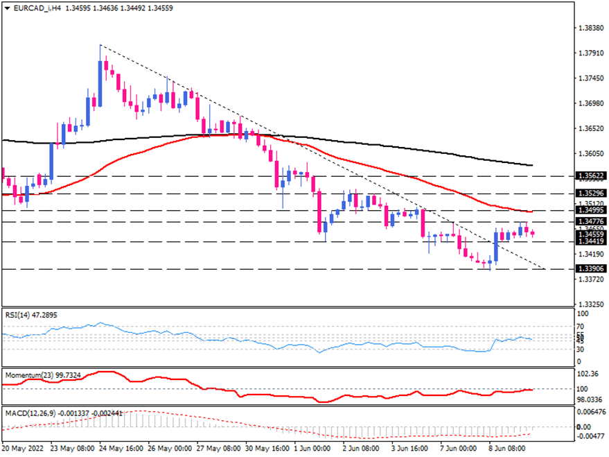 EUR/CAD attampts to find new direction  