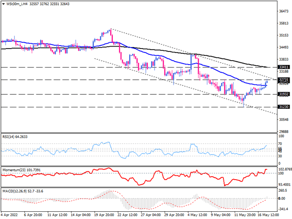 DOW JONES bulls heading the down trendline