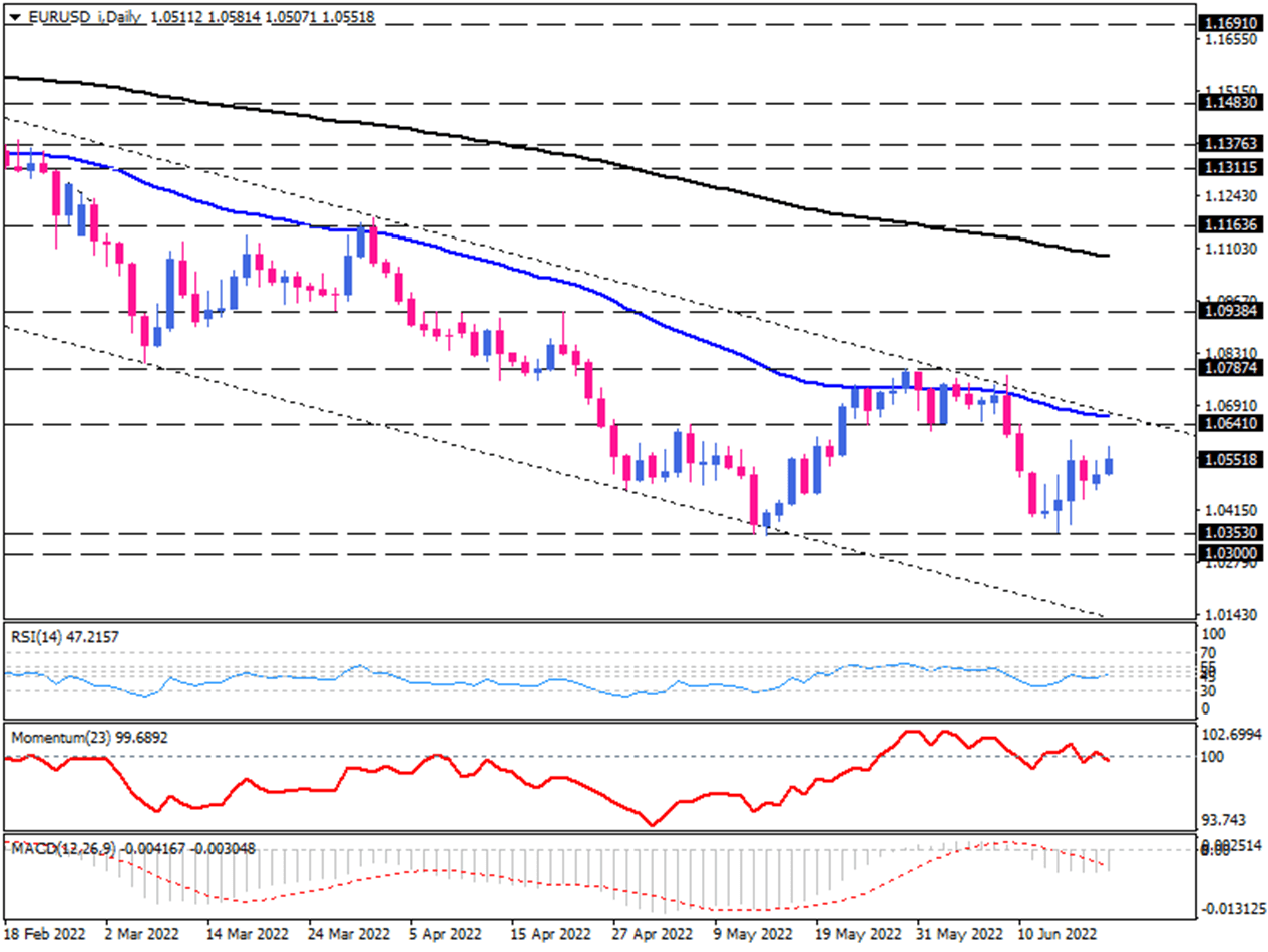 EUR/USD is looking for a direction after finding support around six-year lows  