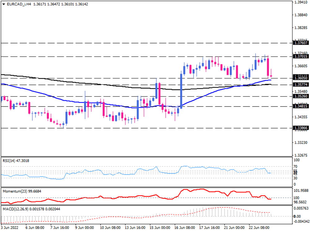 EUR/CAD settled on a crucial support