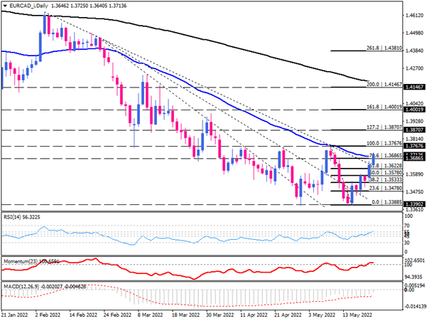 EUR/CAD buyers approach the seven-week top