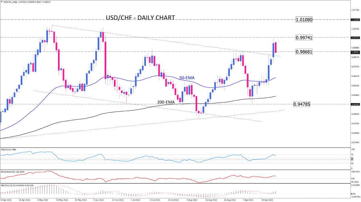 Trading Charts